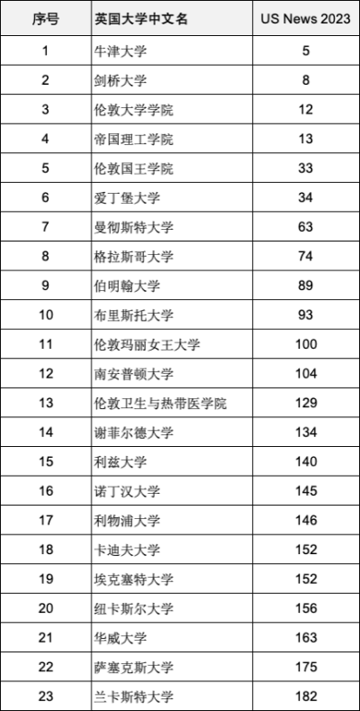 官宣2023年度US News世界大学排名! 中国名校紧逼美国名校？