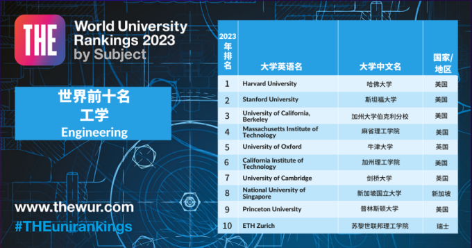 排名揭晓｜2023年泰晤士188金宝搏beat官网登录
学科排名正式揭晓！