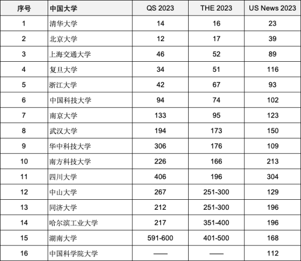 重磅2023年度三大世界大学排名全部官宣！汇总中国、英国入围全球前200名校