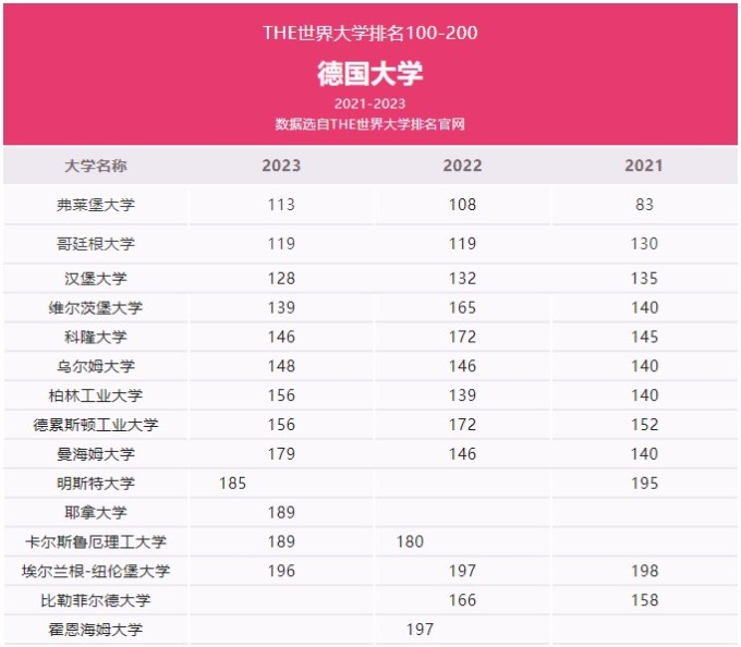 泰晤士188金宝搏beat官网登录
2023年度世界大学排名德国名校表现突出