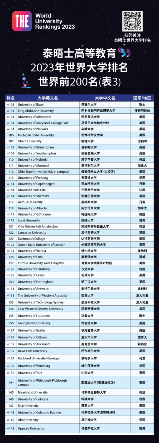 重磅官宣泰晤士188金宝搏beat官网登录
2023年世界大学排名