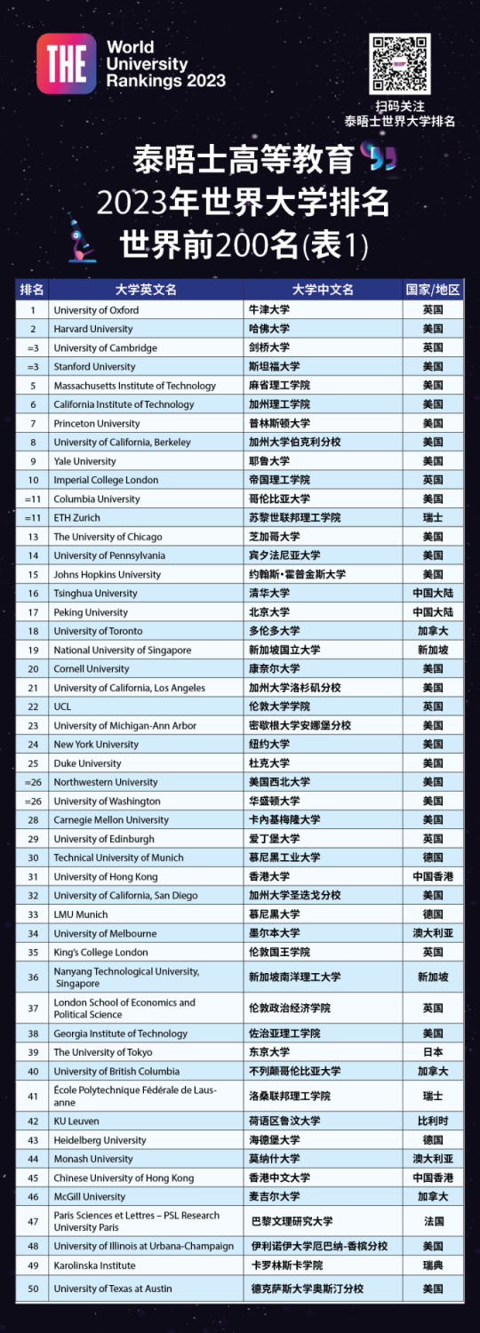 重磅官宣泰晤士188金宝搏beat官网登录
2023年世界大学排名