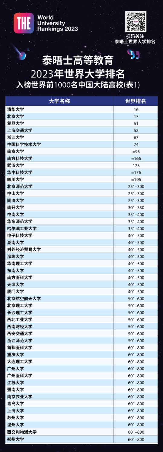 重磅官宣泰晤士188金宝搏beat官网登录
2023年世界大学排名