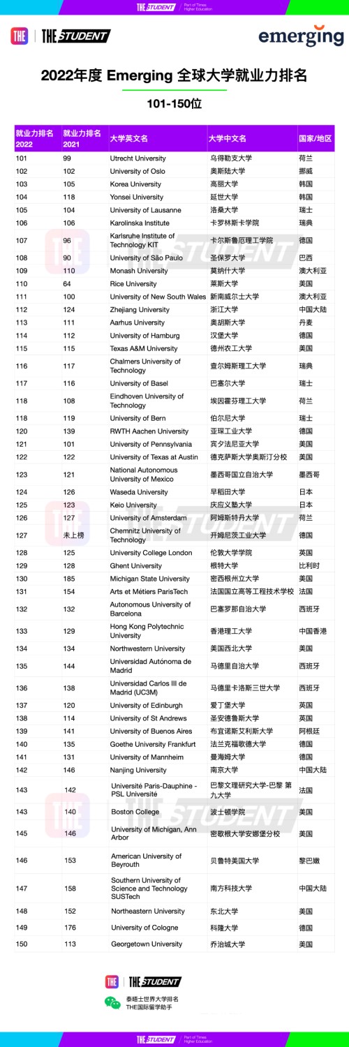 重磅泰晤士188金宝搏beat官网登录
官宣2022年度全球大学就业力排名！上哪个名校好就业？