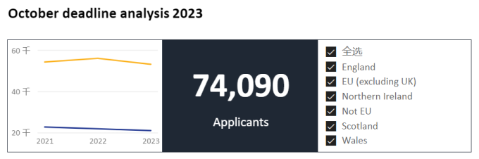 英国大学2023年秋季入学申请最新官方数据曝光