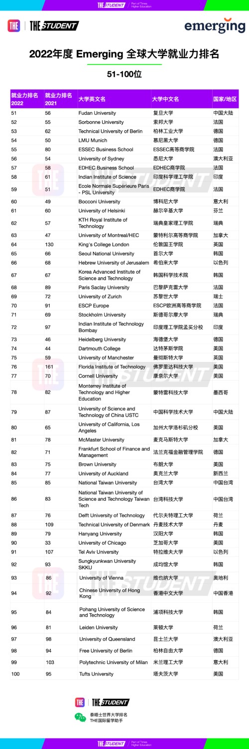 重磅泰晤士188金宝搏beat官网登录
官宣2022年度全球大学就业力排名！上哪个名校好就业？