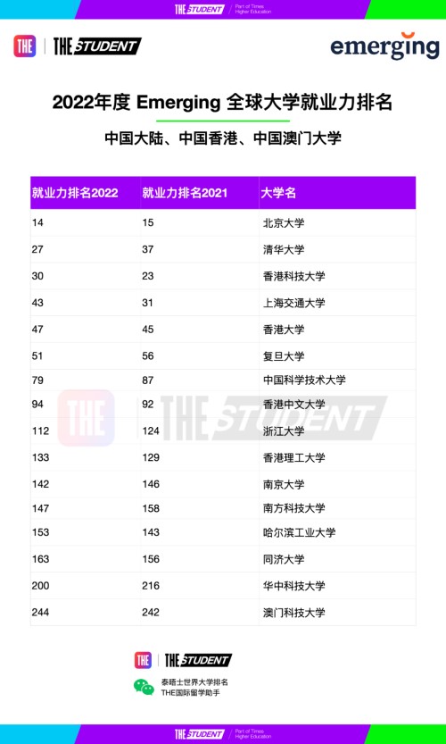 重磅泰晤士188金宝搏beat官网登录
官宣2022年度全球大学就业力排名！上哪个名校好就业？