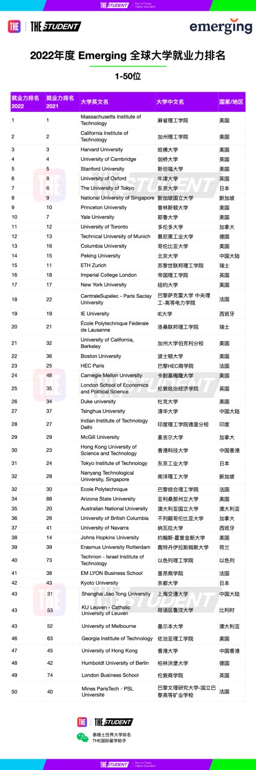 重磅泰晤士188金宝搏beat官网登录
官宣2022年度全球大学就业力排名！上哪个名校好就业？