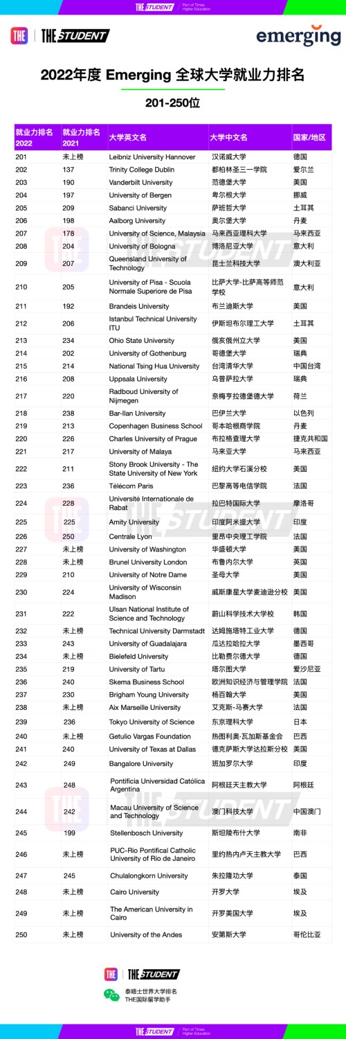 重磅泰晤士188金宝搏beat官网登录
官宣2022年度全球大学就业力排名！上哪个名校好就业？