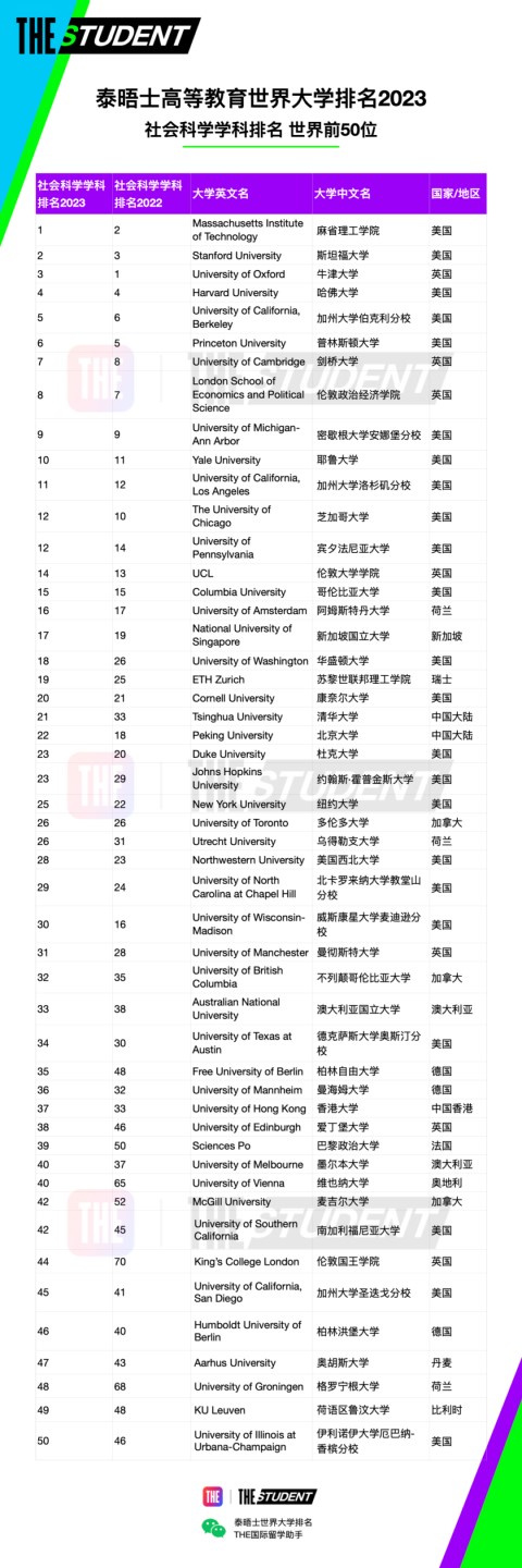 排名汇总｜泰晤士188金宝搏beat官网登录
学科排名2023