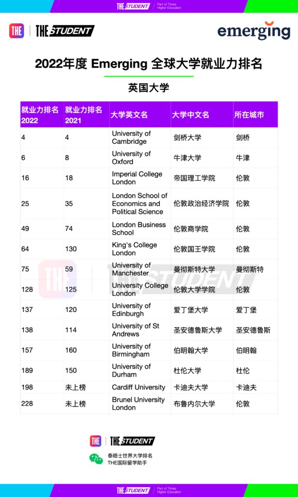 最受雇主青睐的英国大学｜2022年度全球大学就业力排名