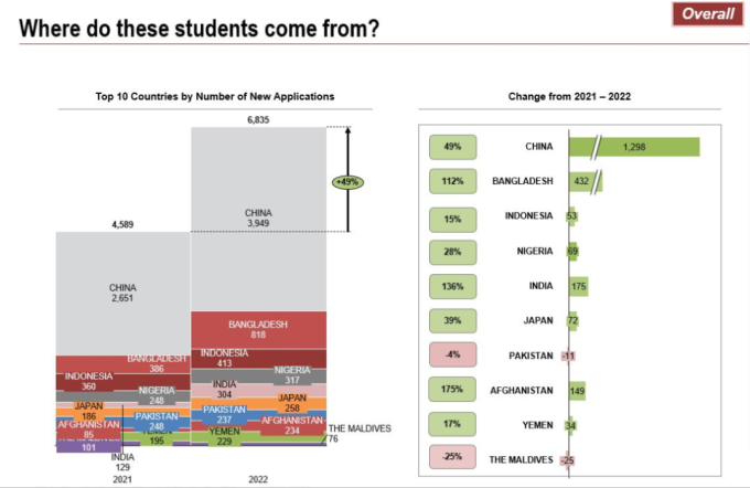 马来西亚留学人数持续增加，二季度国际新生数量同比增加40%