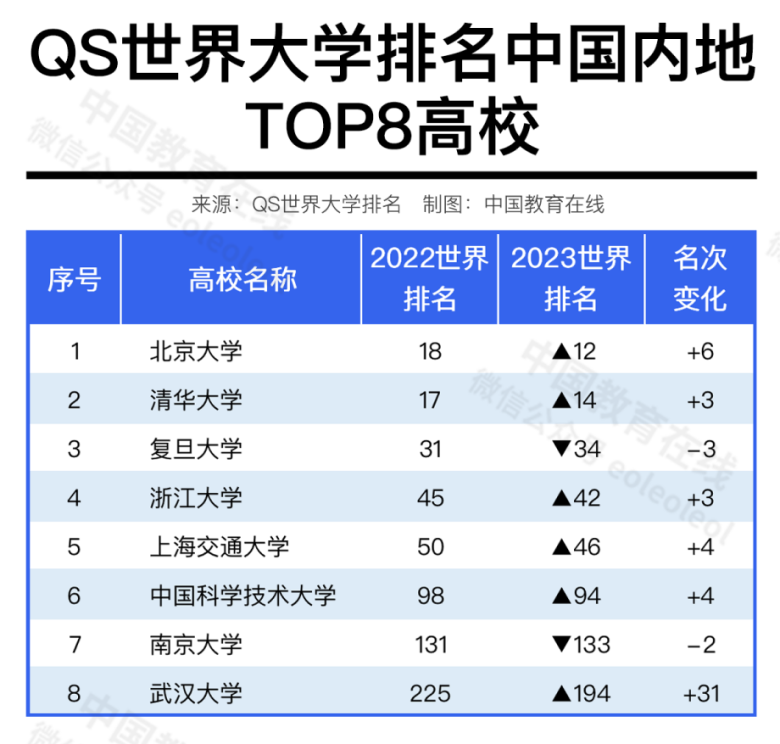 中国高校在国际排名中进步神速，是好事吗？合理吗？