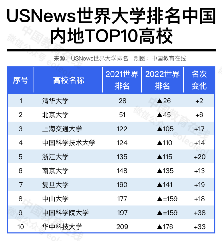 中国高校在国际排名中进步神速，是好事吗？合理吗？