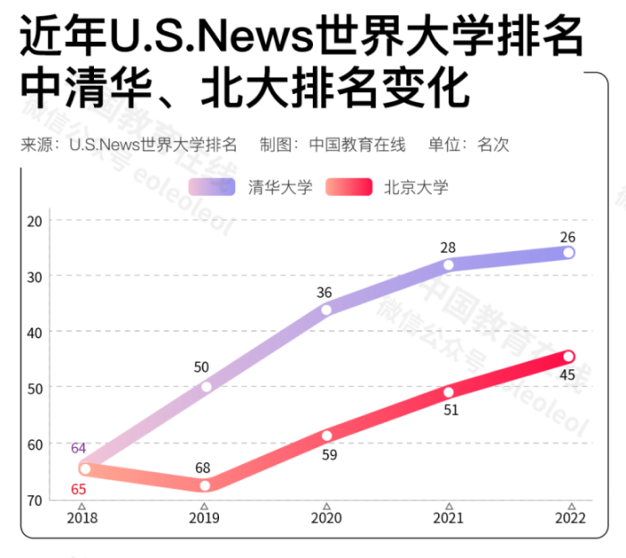 中国高校在国际排名中进步神速，是好事吗？合理吗？