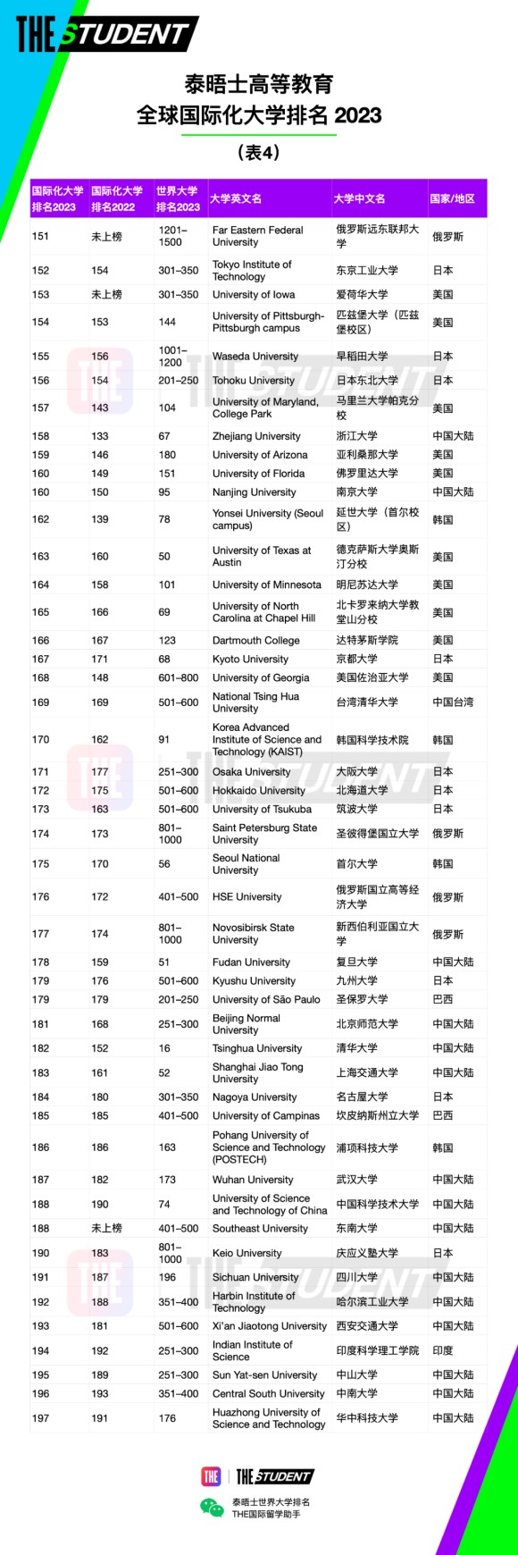 泰晤士188金宝搏beat官网登录
(THE)官宣2023年度全球国际化大学排名：中国香港大学世界第一！