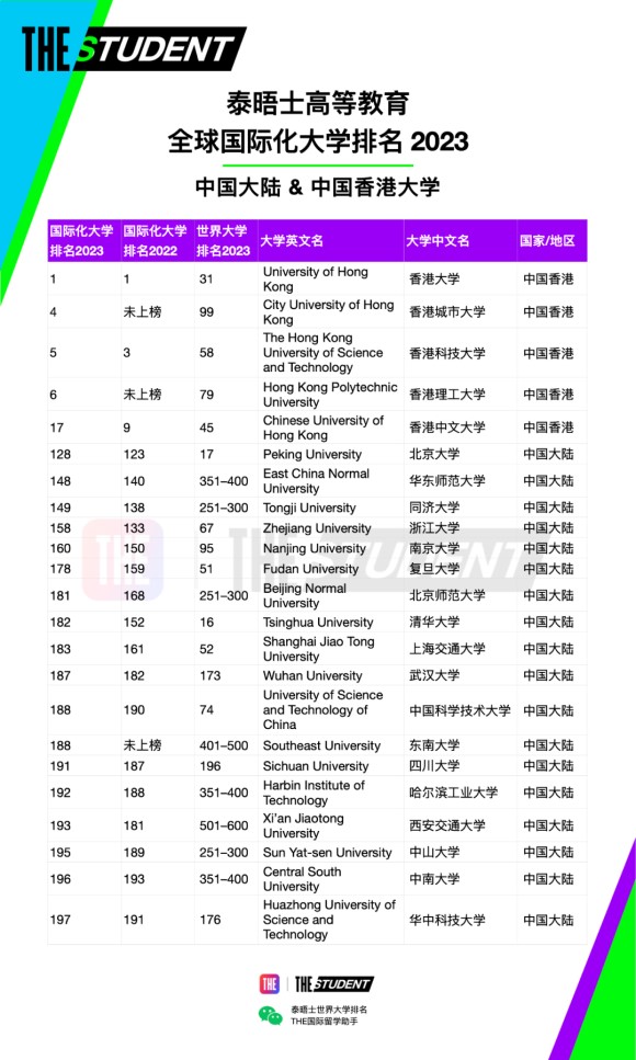 泰晤士188金宝搏beat官网登录
(THE)官宣2023年度全球国际化大学排名：中国香港大学世界第一！