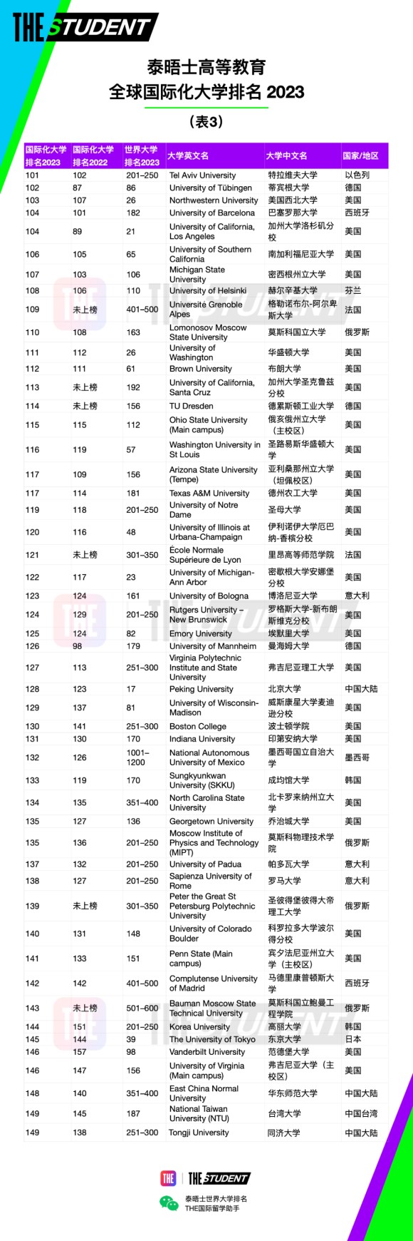 泰晤士188金宝搏beat官网登录
(THE)官宣2023年度全球国际化大学排名：中国香港大学世界第一！