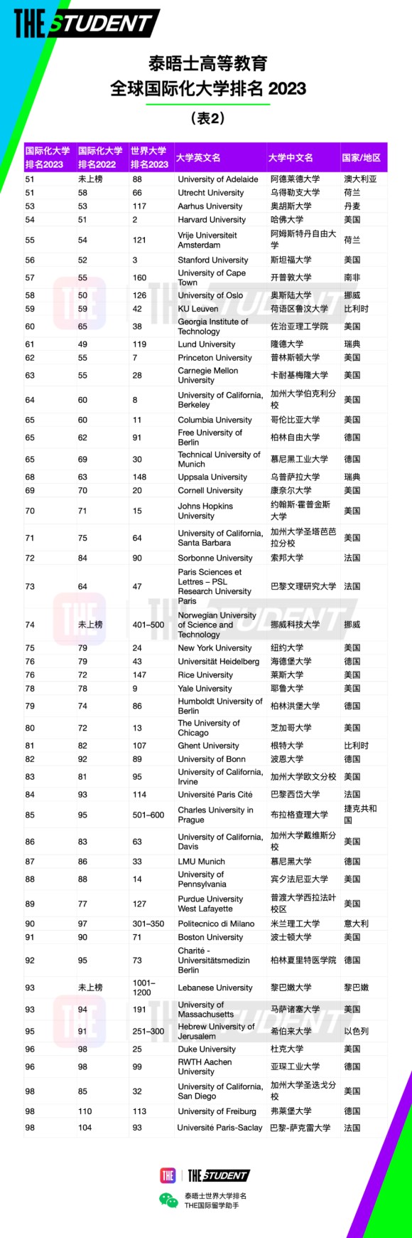 泰晤士188金宝搏beat官网登录
(THE)官宣2023年度全球国际化大学排名：中国香港大学世界第一！