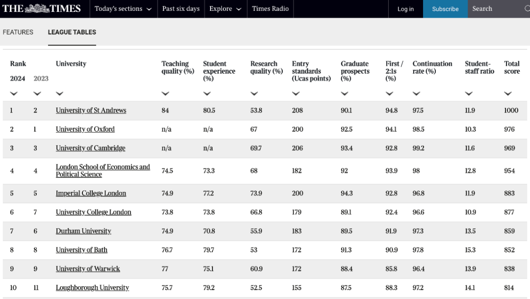 2024年度泰晤士报英国大学排名官宣！英国名校一定是世界名校吗？