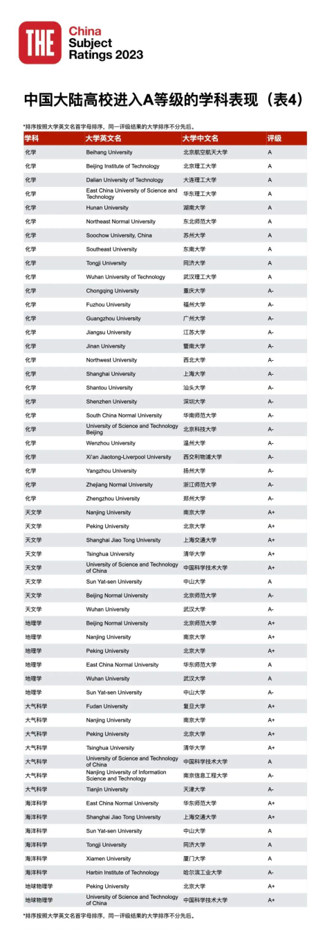 23年泰晤士188金宝搏beat官网登录
中国学科评级正式揭晓：中国高校正在持续进步