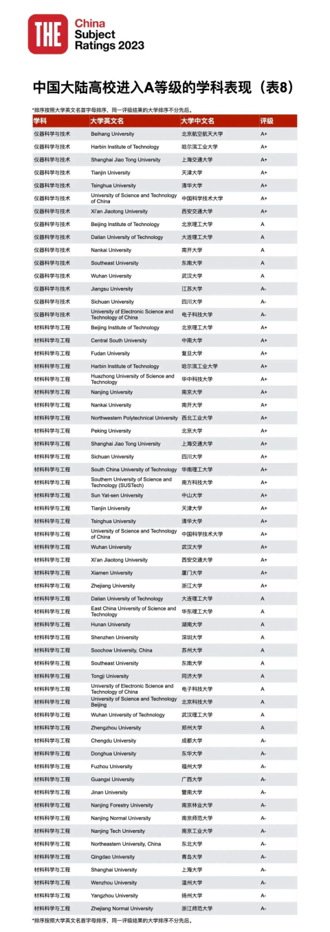 23年泰晤士188金宝搏beat官网登录
中国学科评级正式揭晓：中国高校正在持续进步