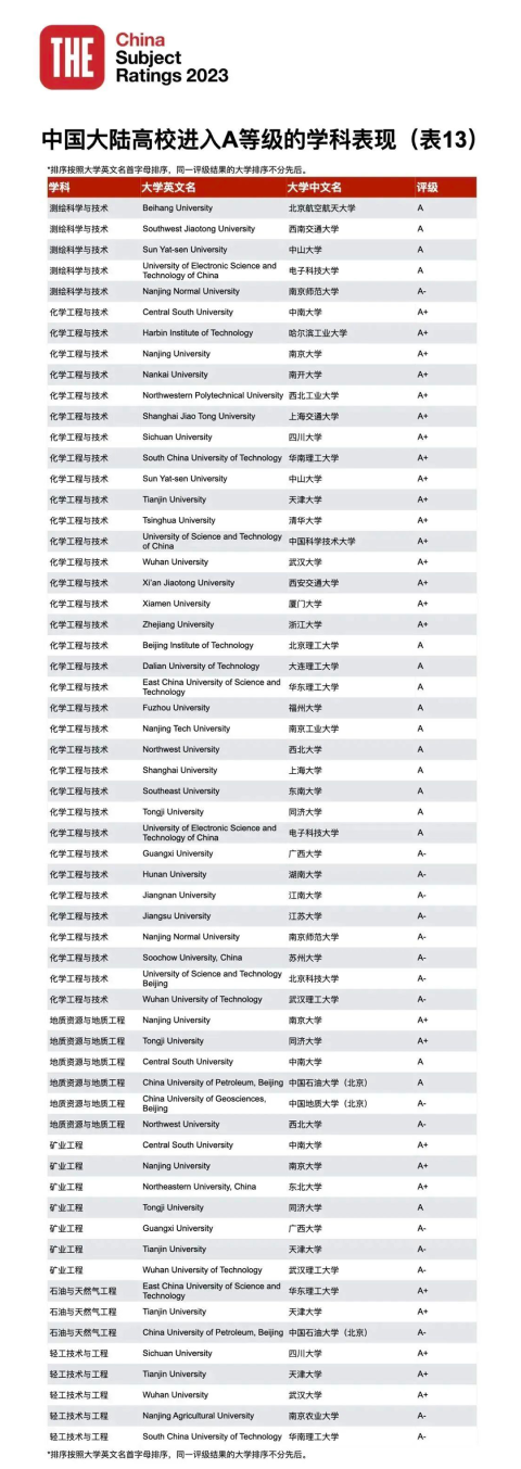 23年泰晤士188金宝搏beat官网登录
中国学科评级正式揭晓：中国高校正在持续进步