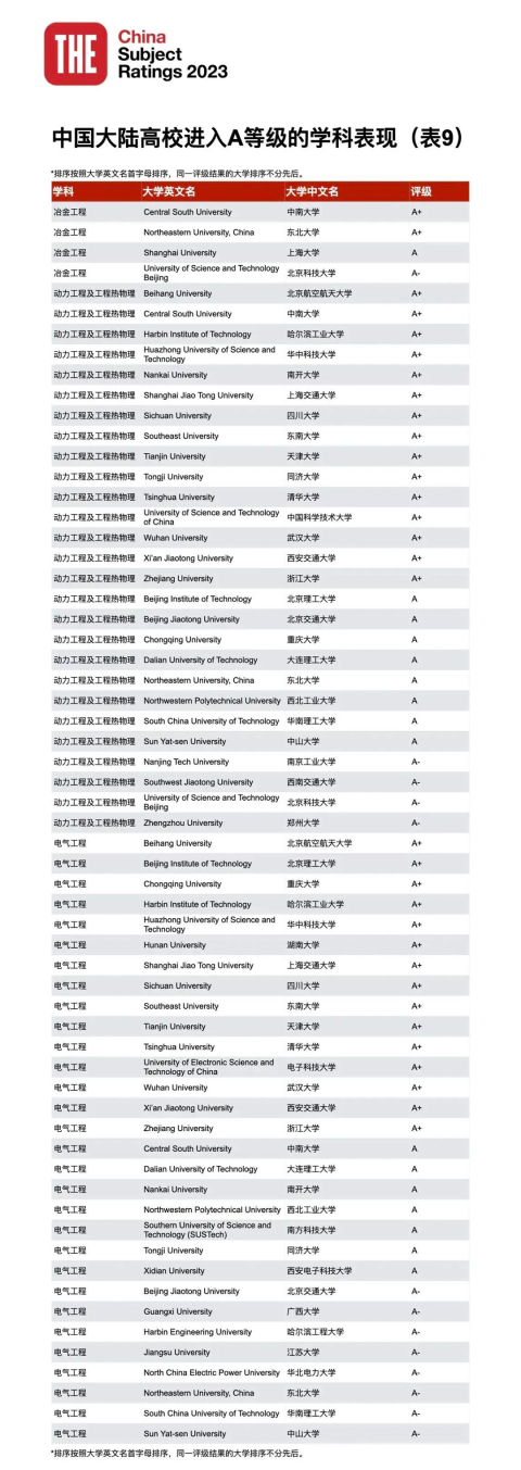 23年泰晤士188金宝搏beat官网登录
中国学科评级正式揭晓：中国高校正在持续进步