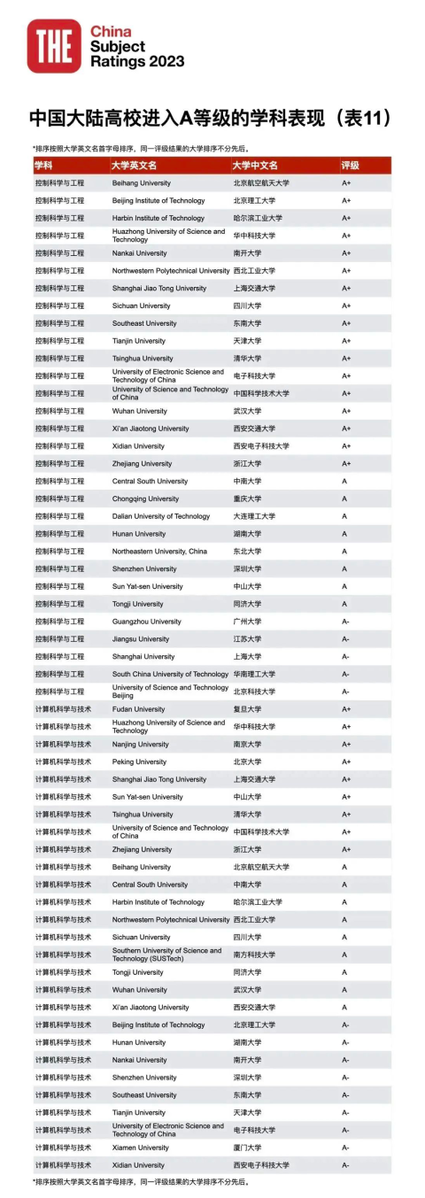 23年泰晤士188金宝搏beat官网登录
中国学科评级正式揭晓：中国高校正在持续进步