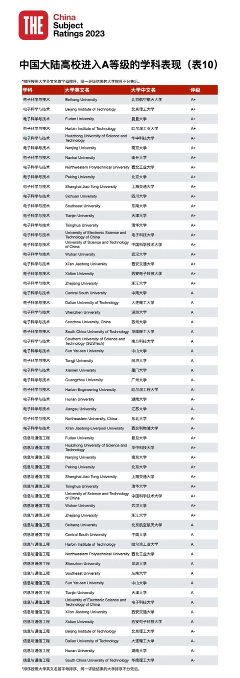 23年泰晤士188金宝搏beat官网登录
中国学科评级正式揭晓：中国高校正在持续进步