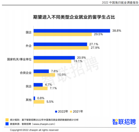 最新留学海归就业情况统计掺水？中国留学生回国就业热点在哪儿？