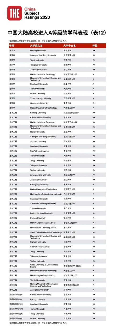 23年泰晤士188金宝搏beat官网登录
中国学科评级正式揭晓：中国高校正在持续进步