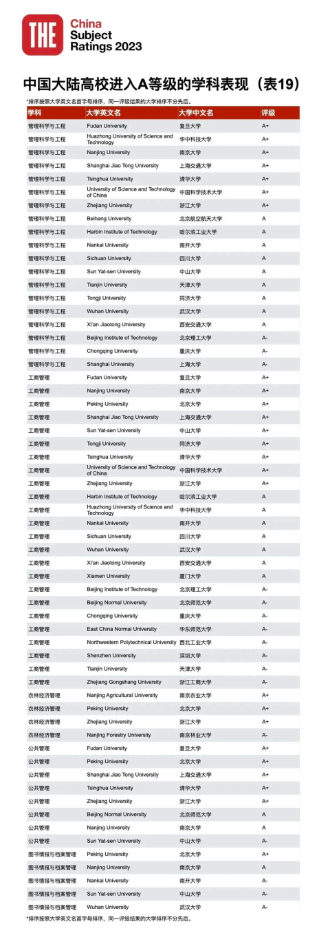 23年泰晤士188金宝搏beat官网登录
中国学科评级正式揭晓：中国高校正在持续进步