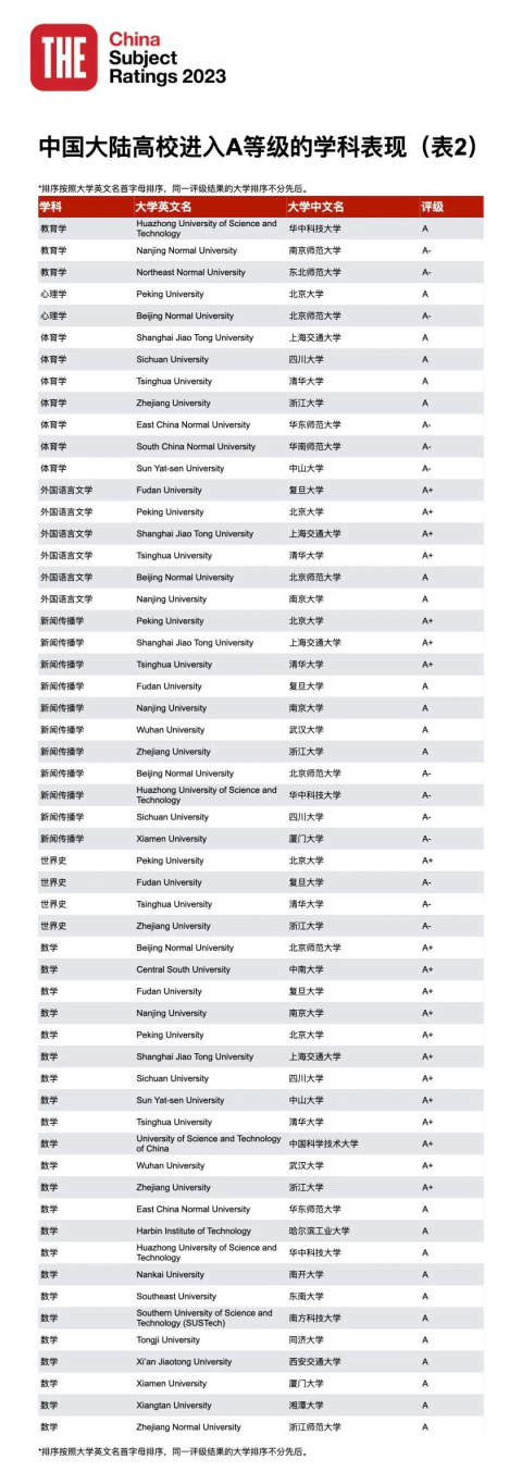 23年泰晤士188金宝搏beat官网登录
中国学科评级正式揭晓：中国高校正在持续进步