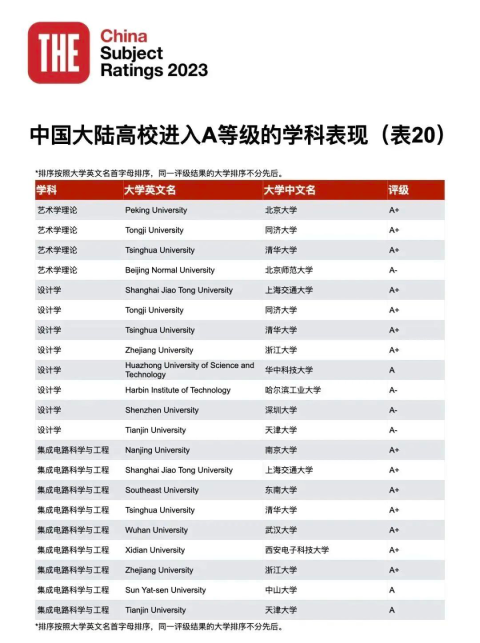 23年泰晤士188金宝搏beat官网登录
中国学科评级正式揭晓：中国高校正在持续进步