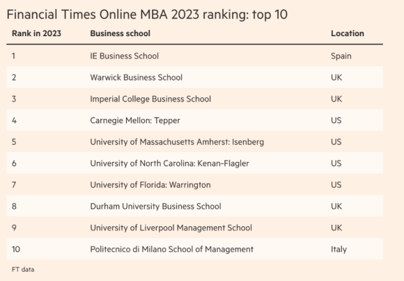 英国金融时报2023年全球10大在线MBA排名！政策限制网课学位认证？