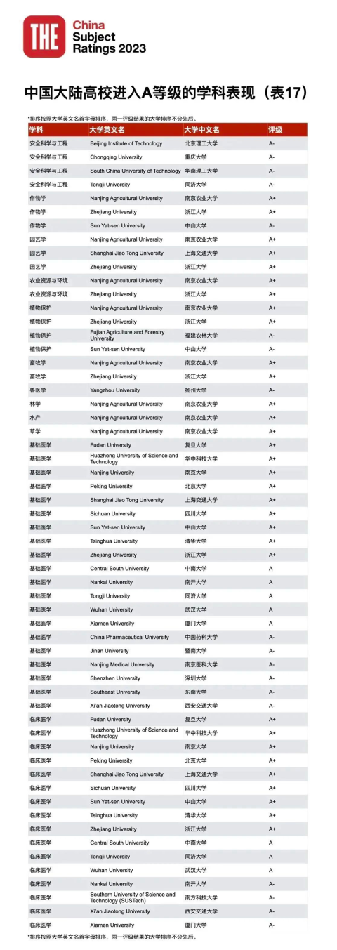 23年泰晤士188金宝搏beat官网登录
中国学科评级正式揭晓：中国高校正在持续进步