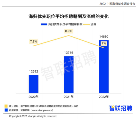 最新留学海归就业情况统计掺水？中国留学生回国就业热点在哪儿？