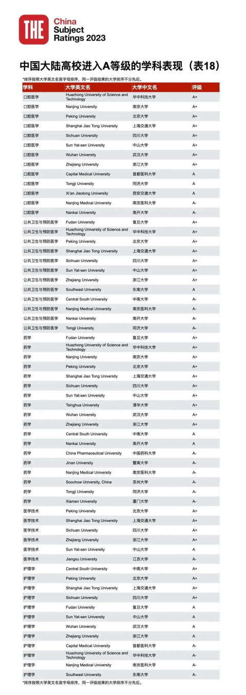 23年泰晤士188金宝搏beat官网登录
中国学科评级正式揭晓：中国高校正在持续进步