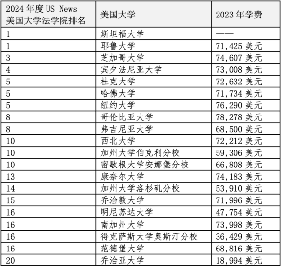 重磅官宣2024年度US News美国前20法学院！最贵最难申请的是哪些？