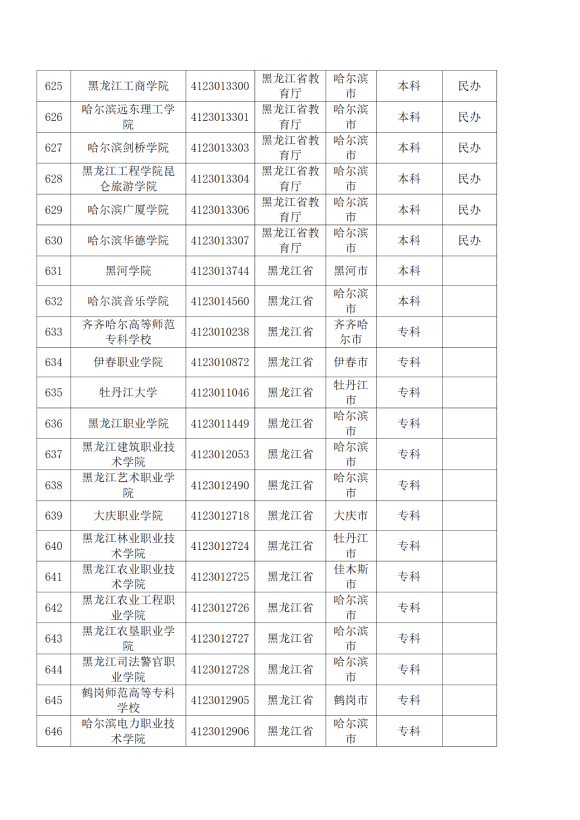 3072所！最新全国高校名单来了