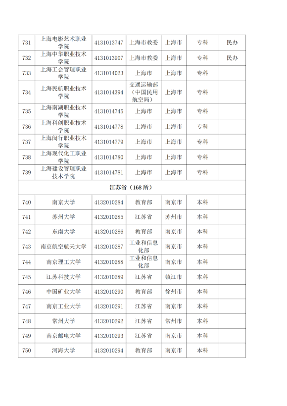 3072所！最新全国高校名单来了