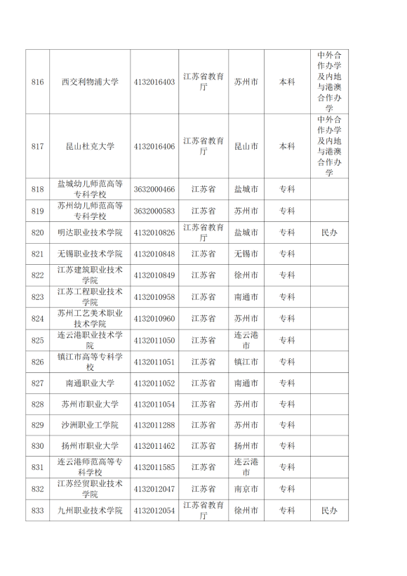 3072所！最新全国高校名单来了