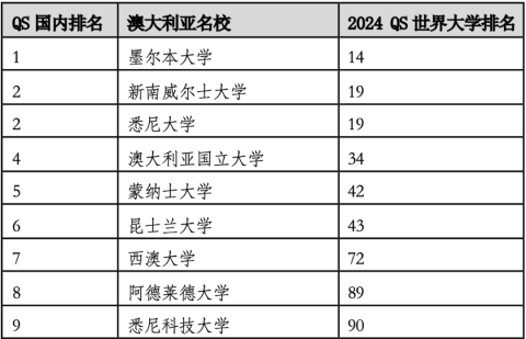 2024年度QS世界大学排名官宣！高考志愿中国全球百强院校有几所？