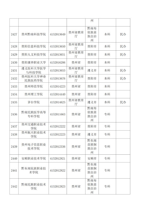 3072所！最新全国高校名单来了