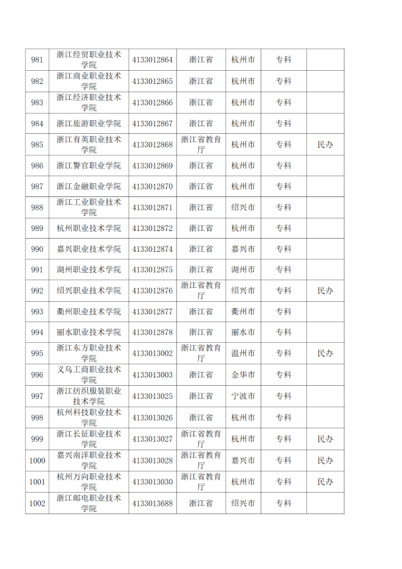 3072所！最新全国高校名单来了