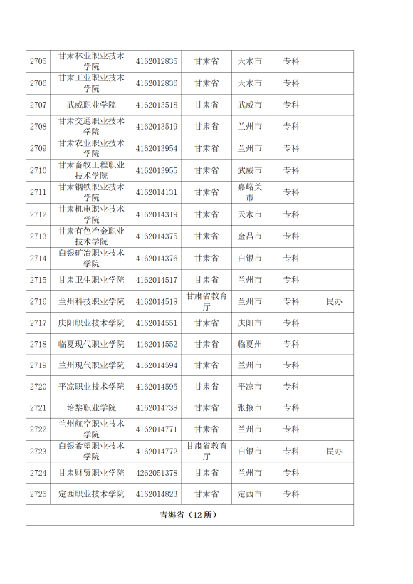 3072所！最新全国高校名单来了