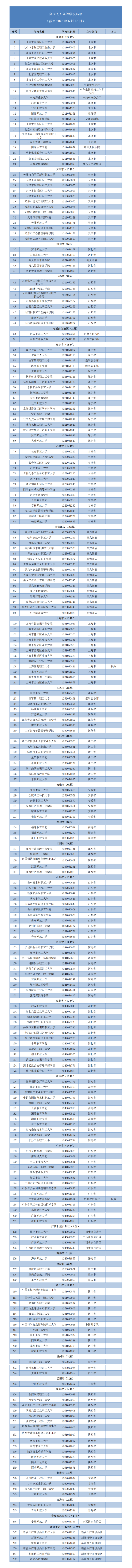 3072所！最新全国高校名单来了