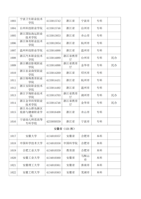 3072所！最新全国高校名单来了