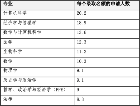 重磅官宣“英国高考”牛津大学本科上线录取情况！中国学生录取最多